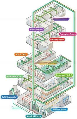Hospital Oxygen Supply System, Medical Oxygen Supply Instruments
