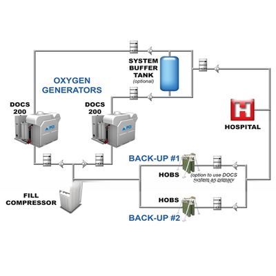 Hospital Oxygen Supply System, Medical Oxygen Supply Instruments