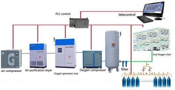 Medical Gas Pipeline System. Medical Gas Alarm, Medical Gas Equipments