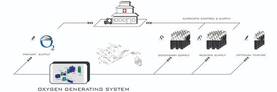 Medical Gas Pipeline System. Medical Gas Alarm, Medical Gas Equipments