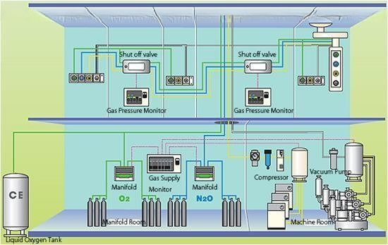 Medical Gas Pipeline System. Medical Gas Alarm, Medical Gas Equipments