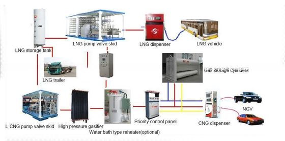 CNG Fast-Fill Station, CNG Modular Fueling System, Natural Gas Vehicles Daughter Station Design