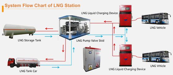 Integrated Ing Station, Skid-Mounted Ing Filling Station, Refueling Ing Station Pump