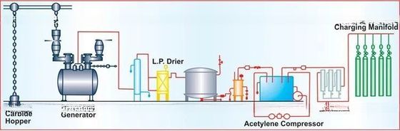Acetylene Generators, Industrial Gas Plants for Manufacturer, LPG Gas Station